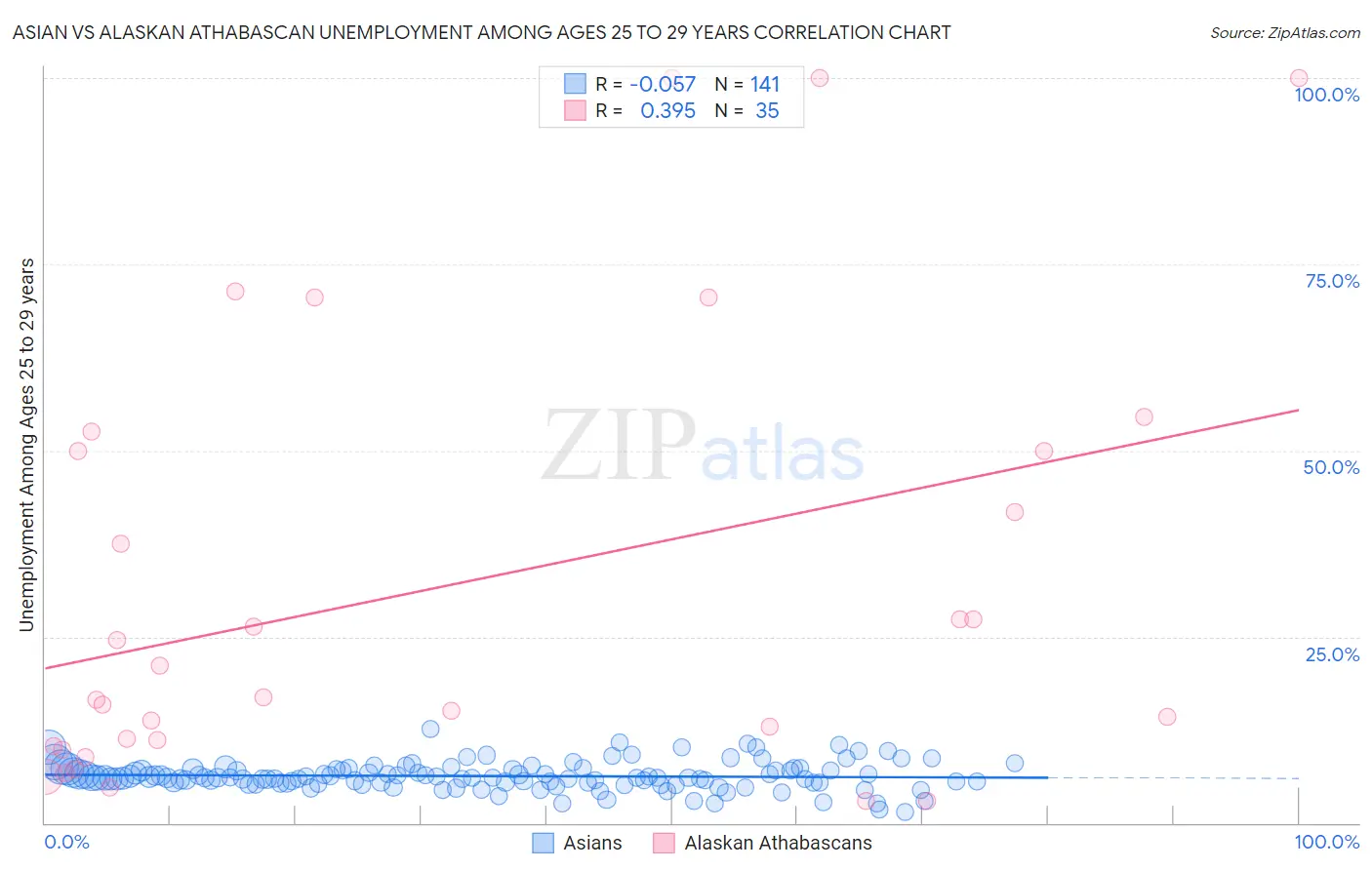 Asian vs Alaskan Athabascan Unemployment Among Ages 25 to 29 years