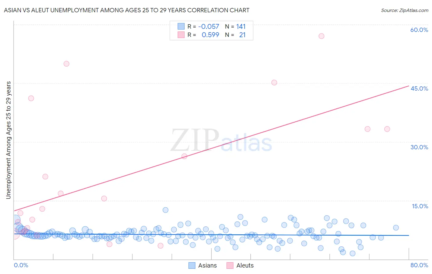 Asian vs Aleut Unemployment Among Ages 25 to 29 years