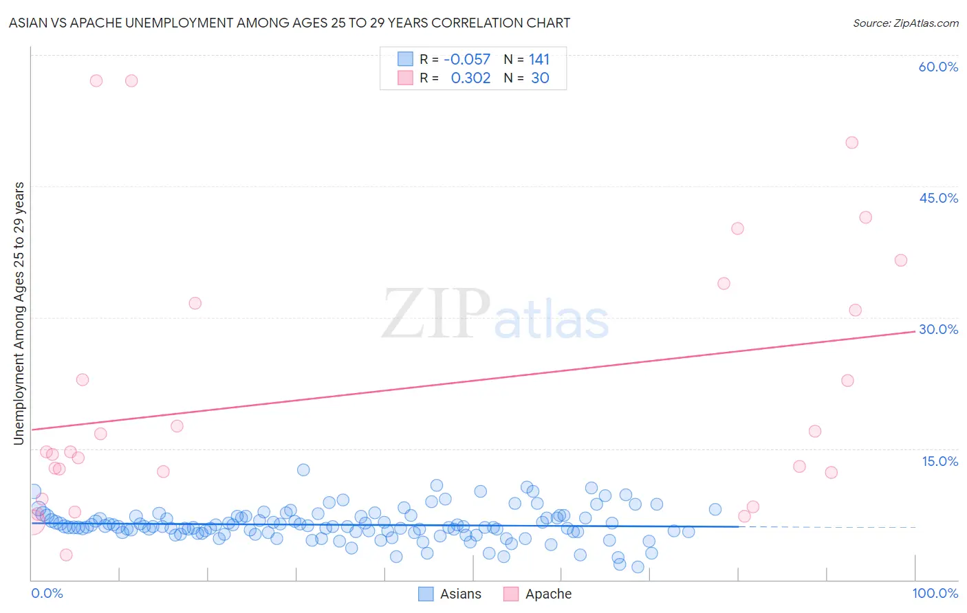 Asian vs Apache Unemployment Among Ages 25 to 29 years