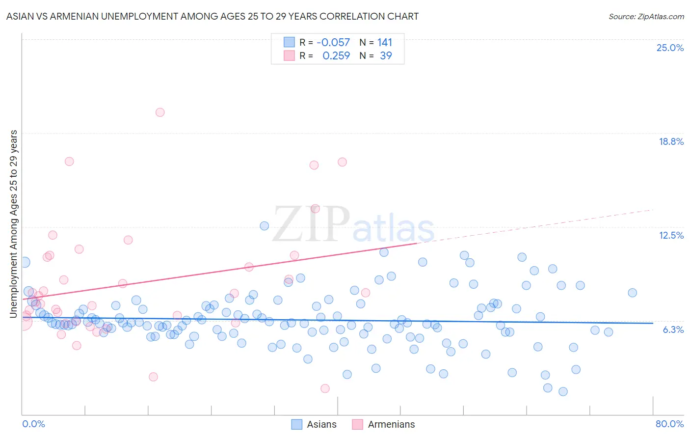Asian vs Armenian Unemployment Among Ages 25 to 29 years
