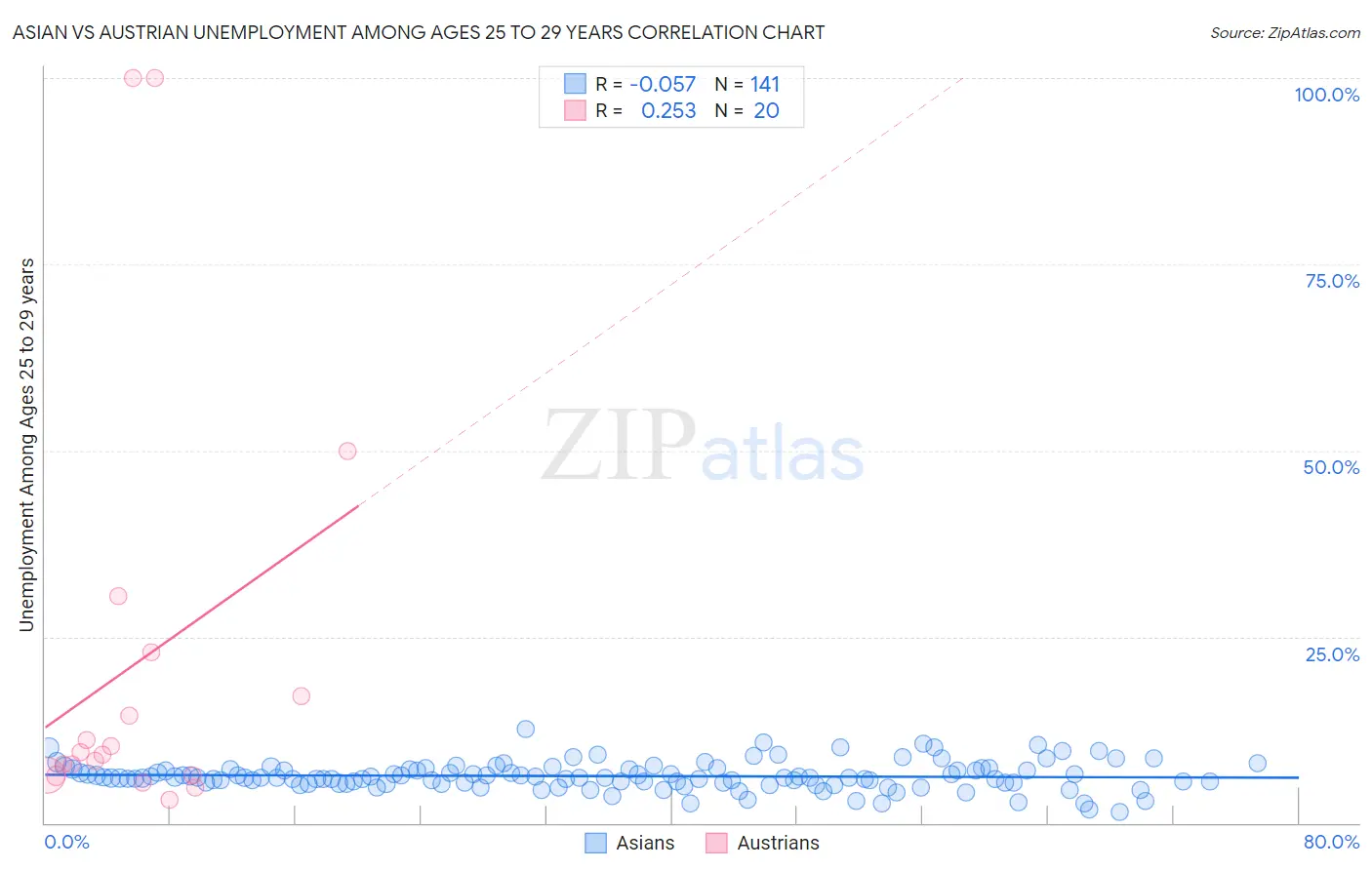 Asian vs Austrian Unemployment Among Ages 25 to 29 years