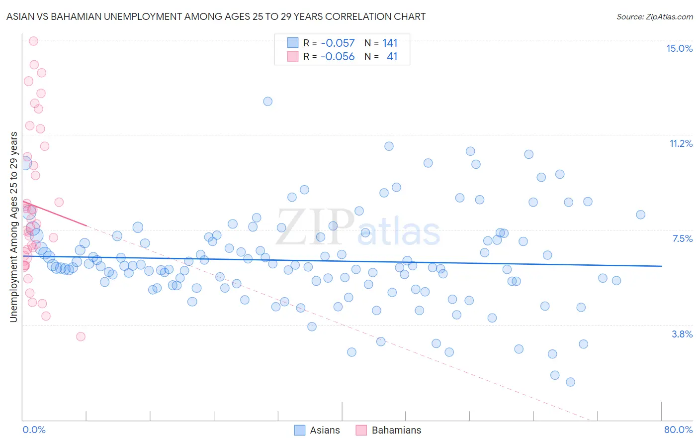 Asian vs Bahamian Unemployment Among Ages 25 to 29 years