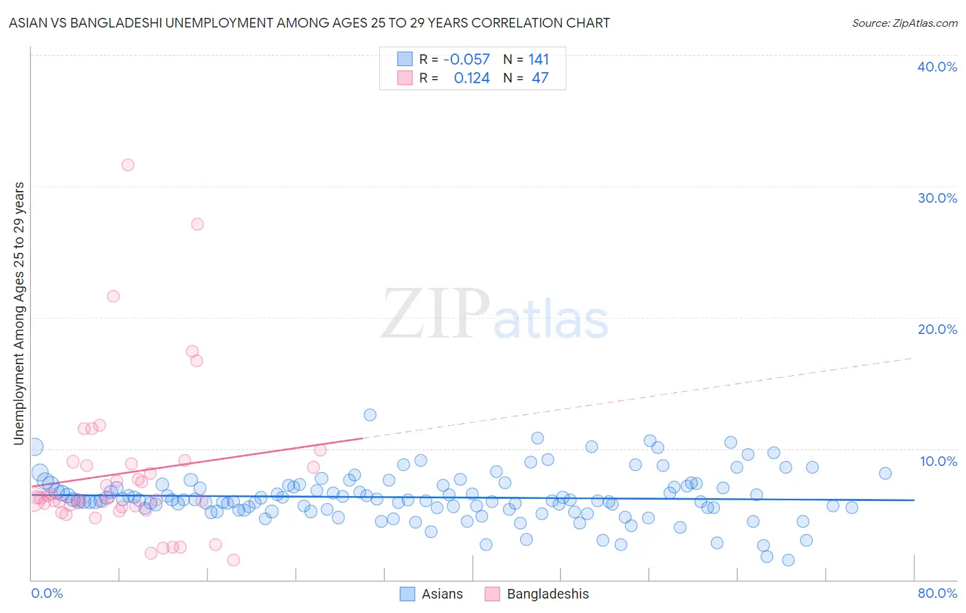 Asian vs Bangladeshi Unemployment Among Ages 25 to 29 years