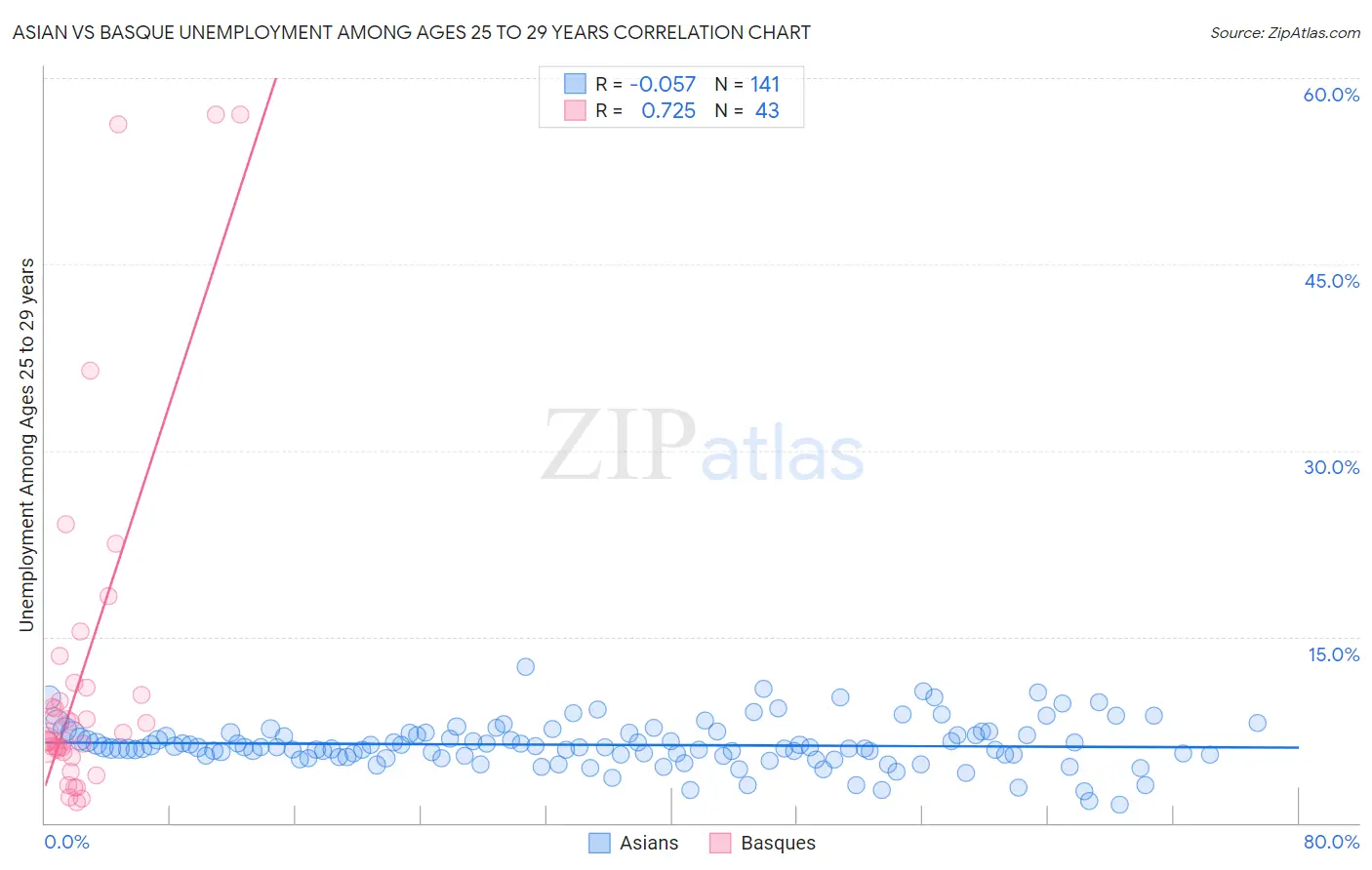 Asian vs Basque Unemployment Among Ages 25 to 29 years