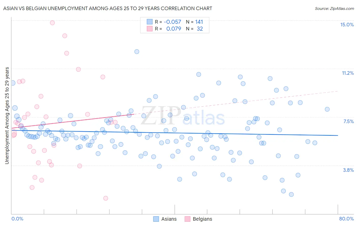 Asian vs Belgian Unemployment Among Ages 25 to 29 years