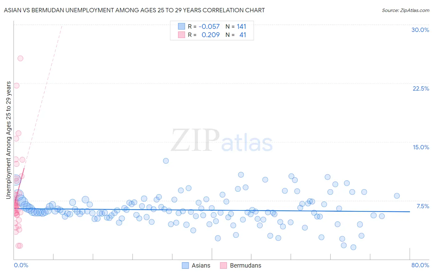 Asian vs Bermudan Unemployment Among Ages 25 to 29 years