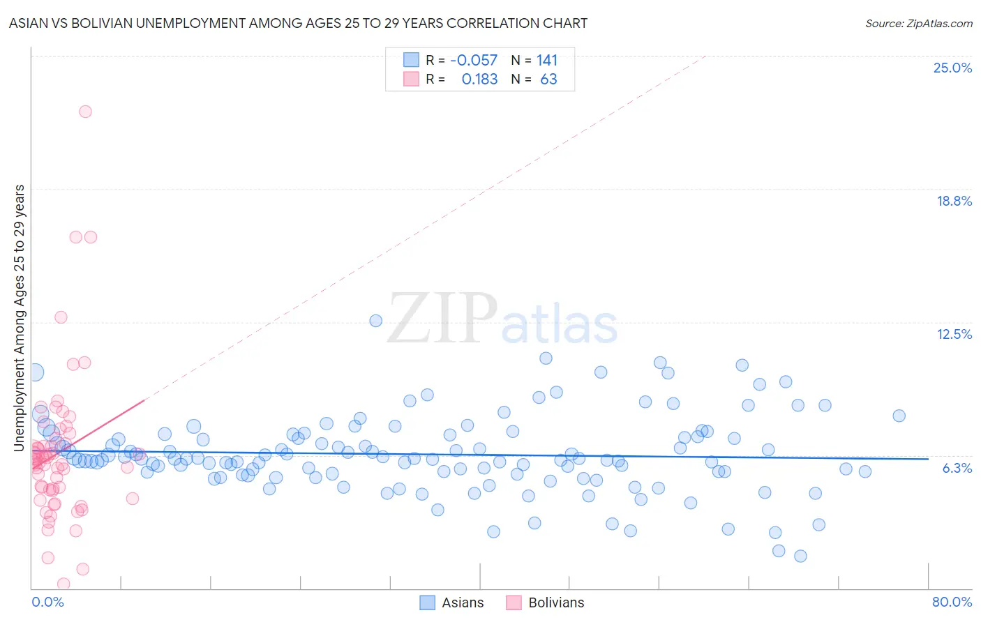 Asian vs Bolivian Unemployment Among Ages 25 to 29 years
