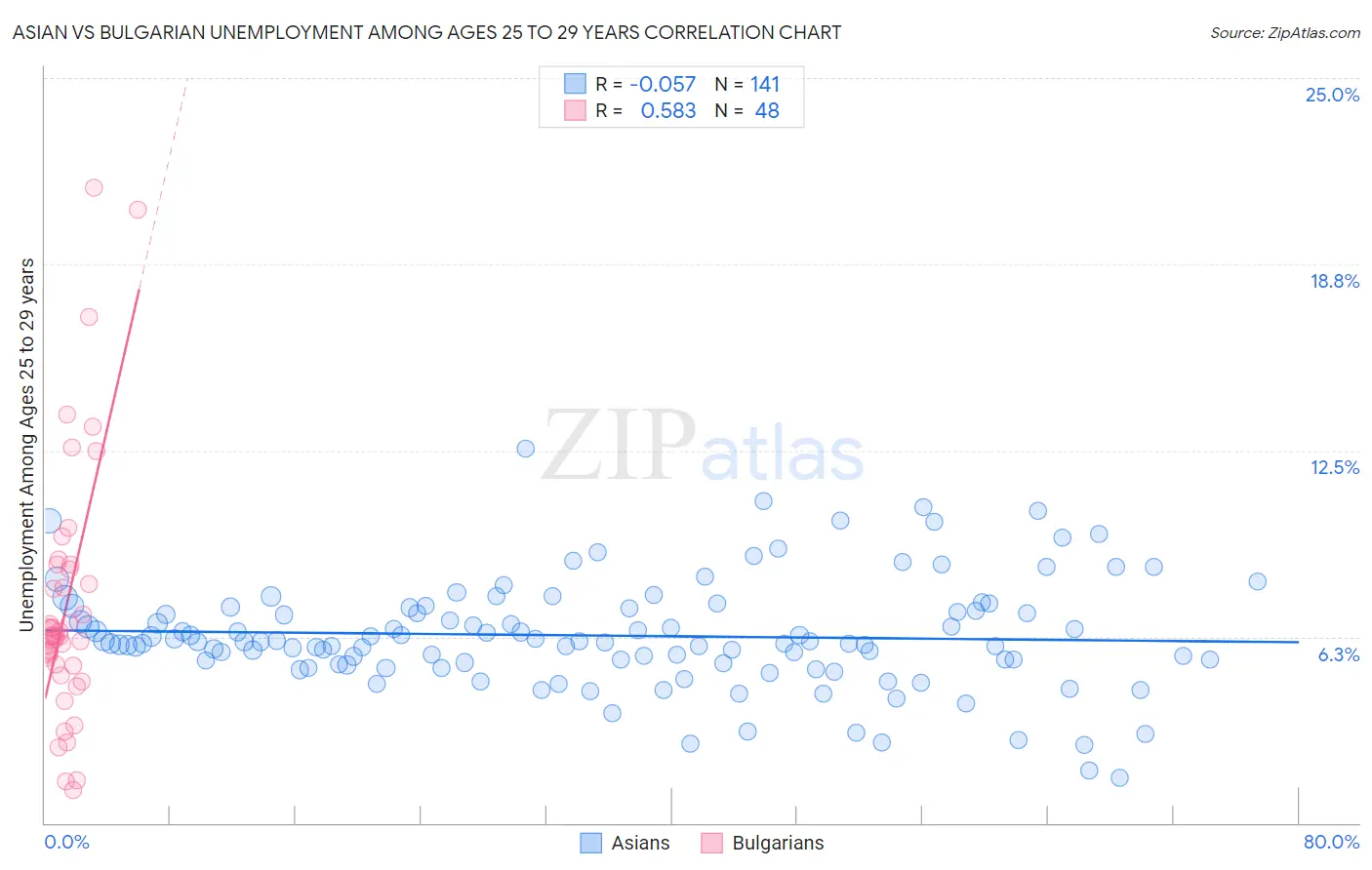 Asian vs Bulgarian Unemployment Among Ages 25 to 29 years