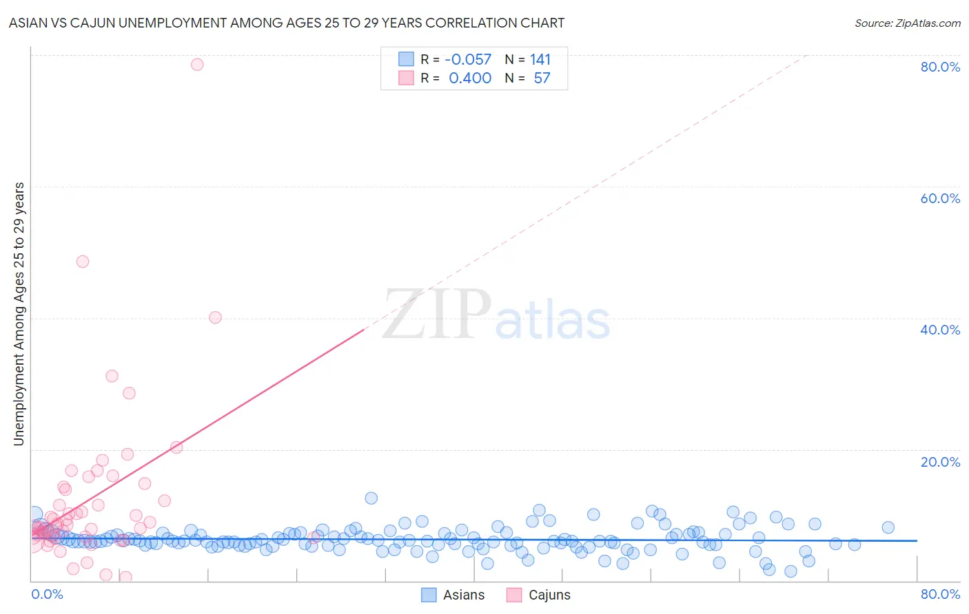 Asian vs Cajun Unemployment Among Ages 25 to 29 years