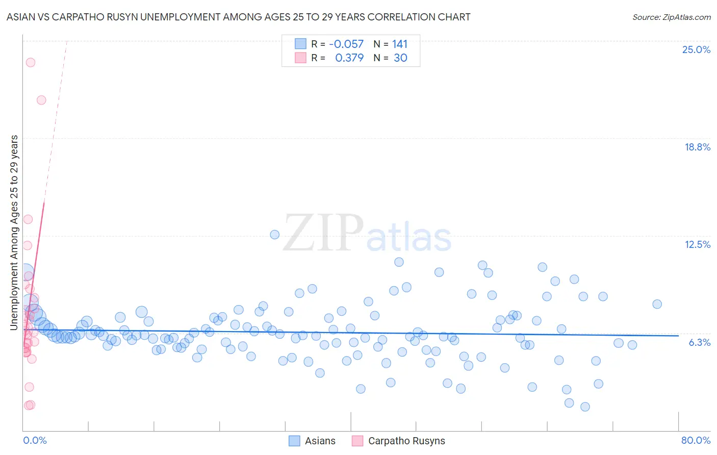Asian vs Carpatho Rusyn Unemployment Among Ages 25 to 29 years