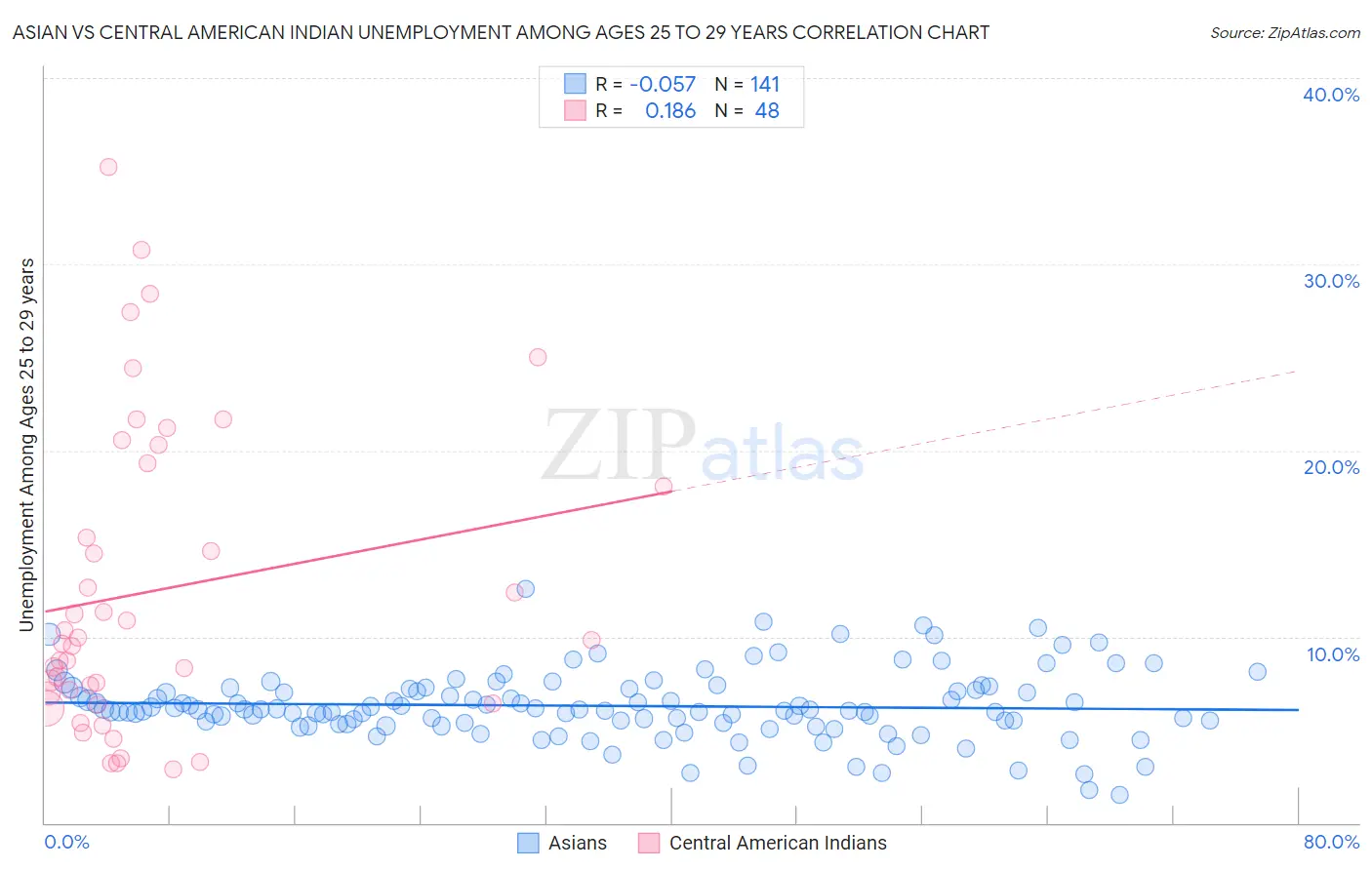 Asian vs Central American Indian Unemployment Among Ages 25 to 29 years