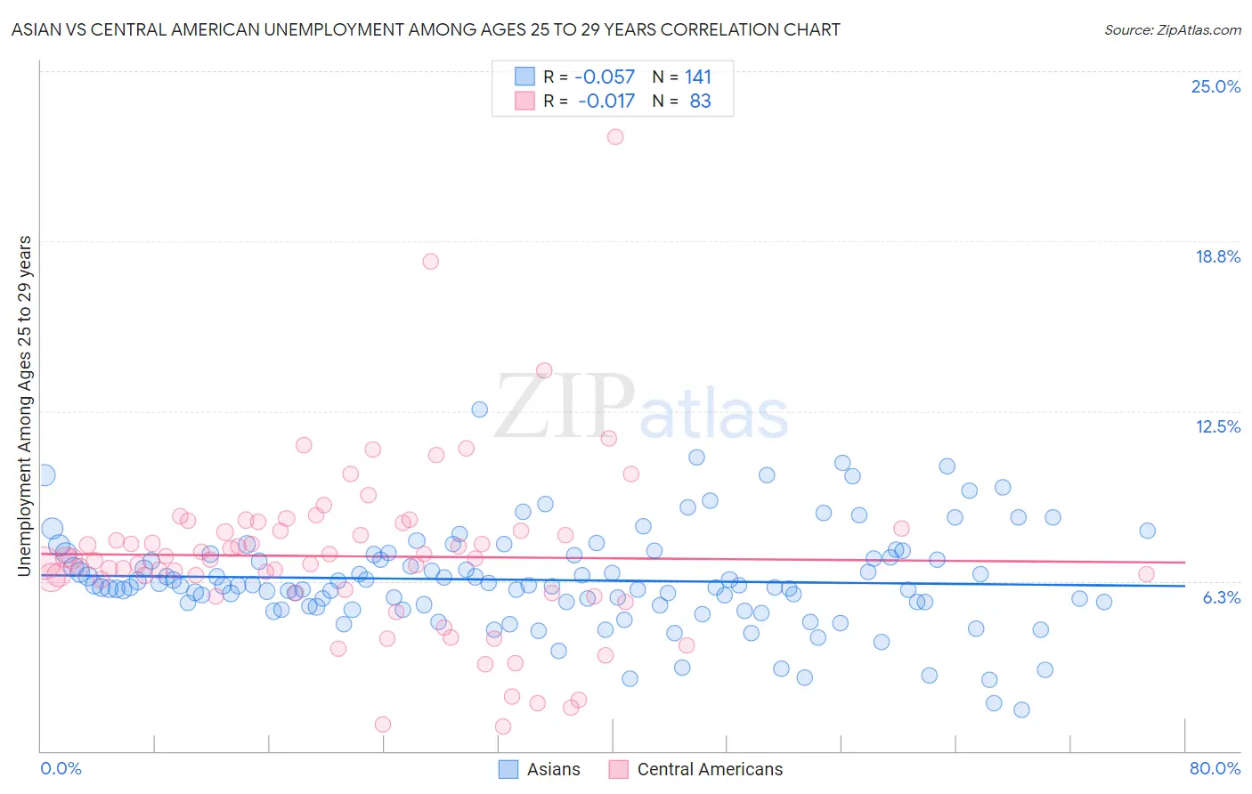 Asian vs Central American Unemployment Among Ages 25 to 29 years