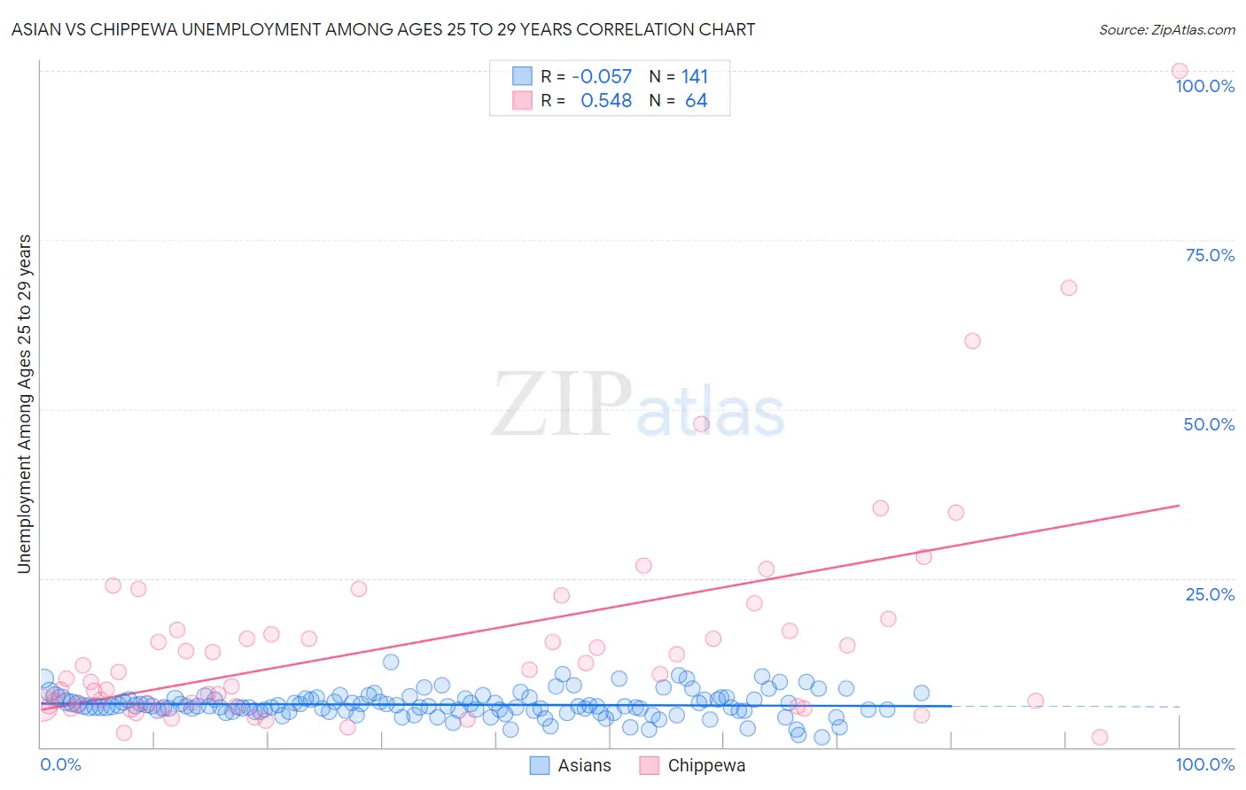 Asian vs Chippewa Unemployment Among Ages 25 to 29 years