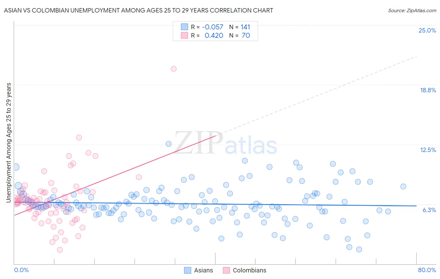 Asian vs Colombian Unemployment Among Ages 25 to 29 years