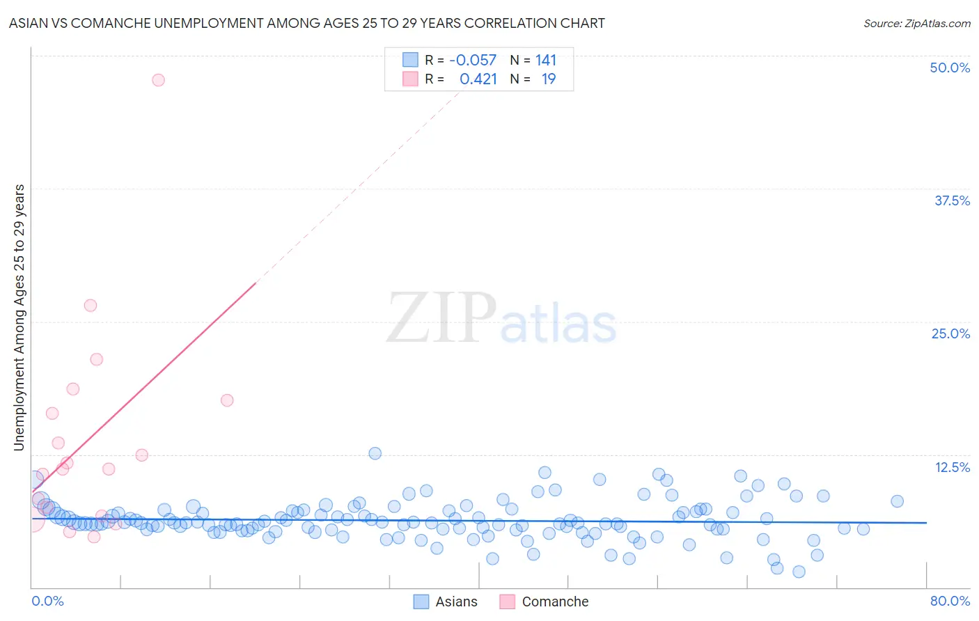 Asian vs Comanche Unemployment Among Ages 25 to 29 years