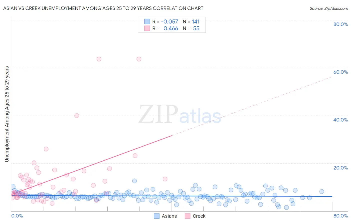 Asian vs Creek Unemployment Among Ages 25 to 29 years
