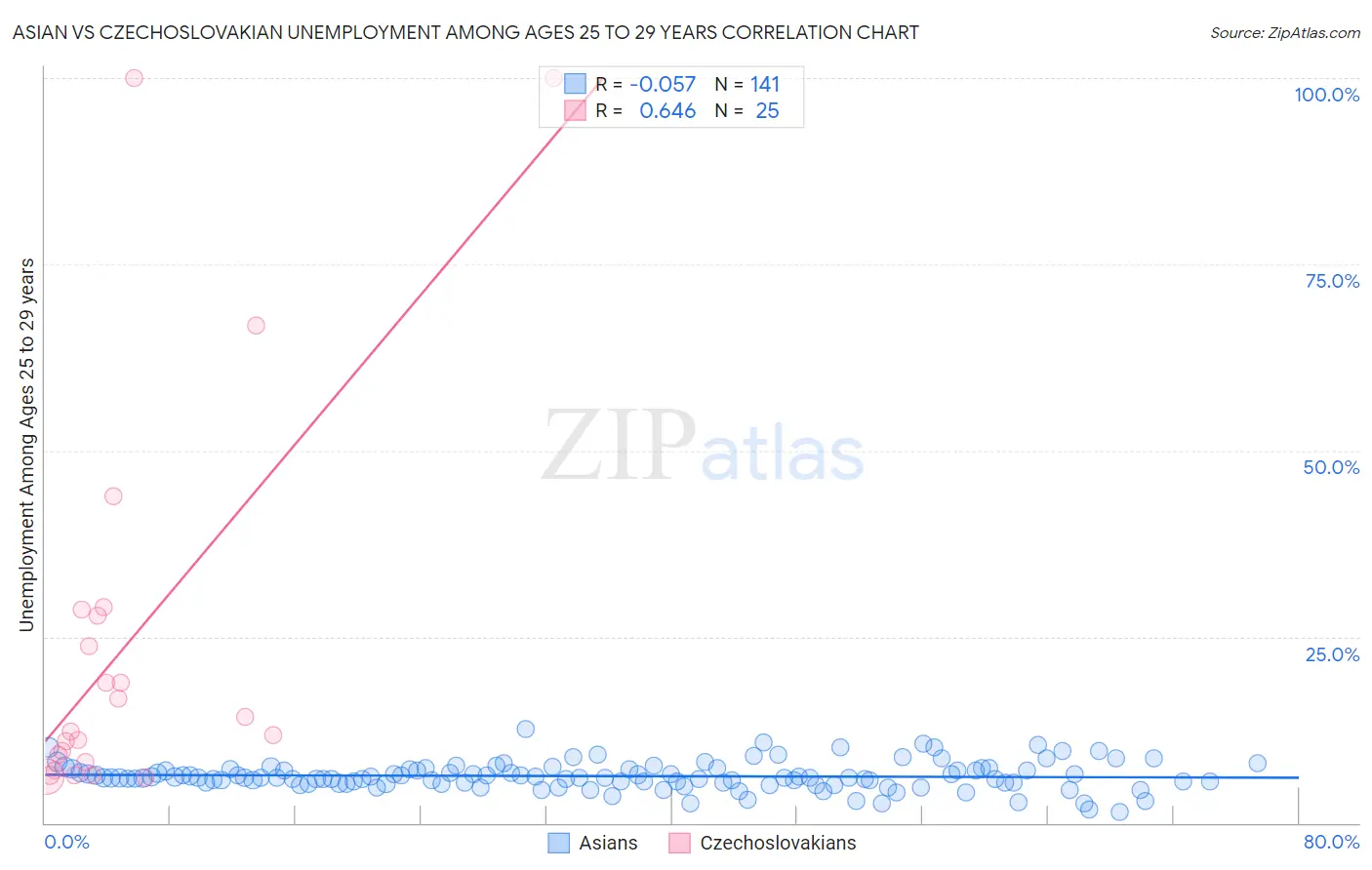 Asian vs Czechoslovakian Unemployment Among Ages 25 to 29 years