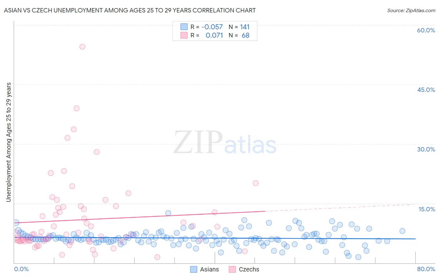 Asian vs Czech Unemployment Among Ages 25 to 29 years
