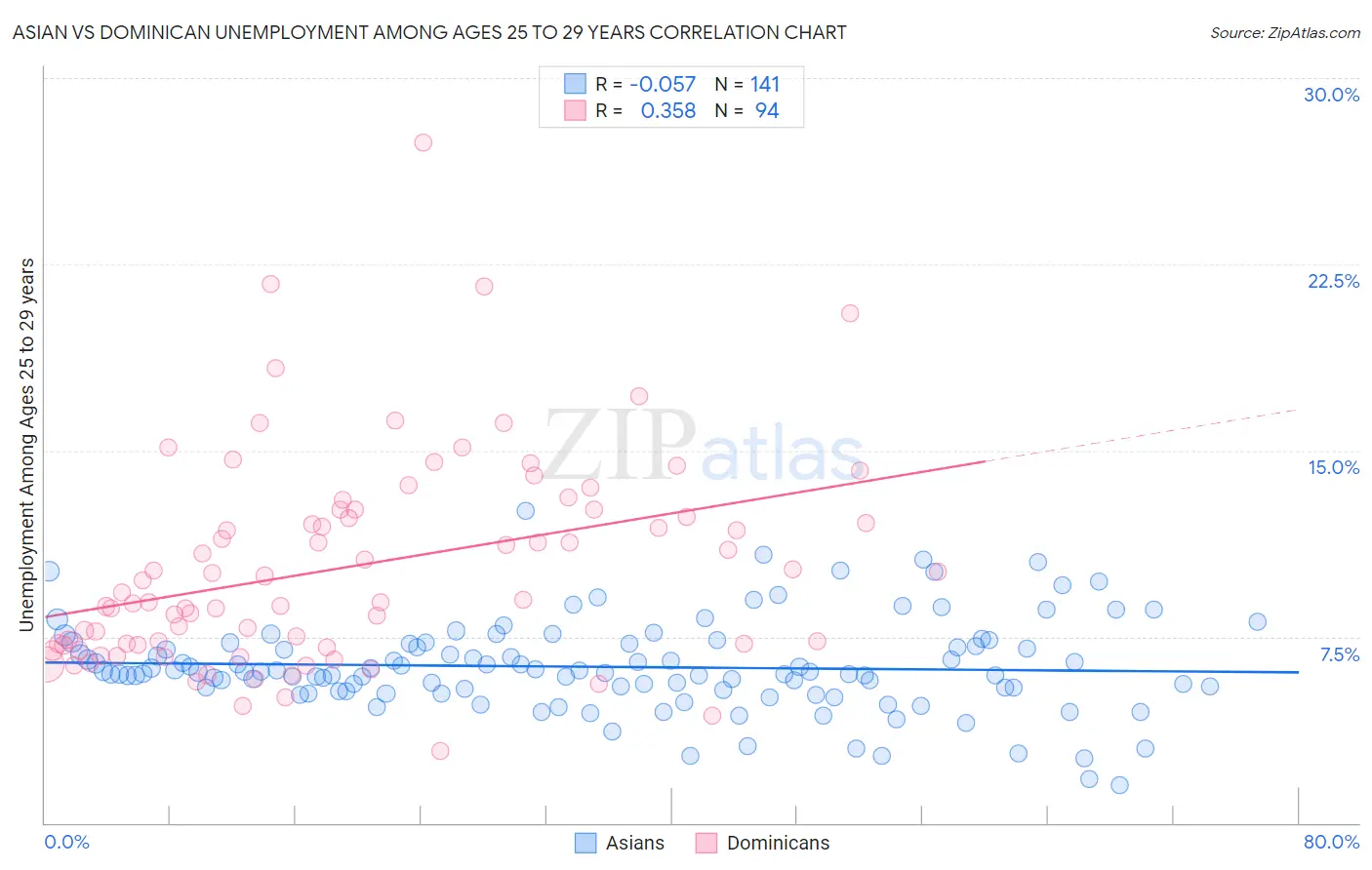 Asian vs Dominican Unemployment Among Ages 25 to 29 years