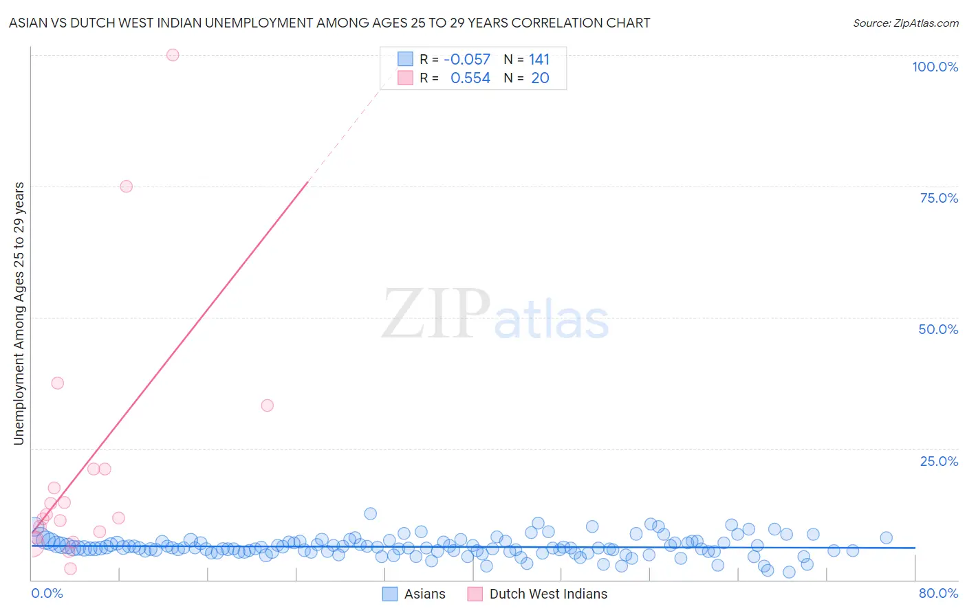Asian vs Dutch West Indian Unemployment Among Ages 25 to 29 years