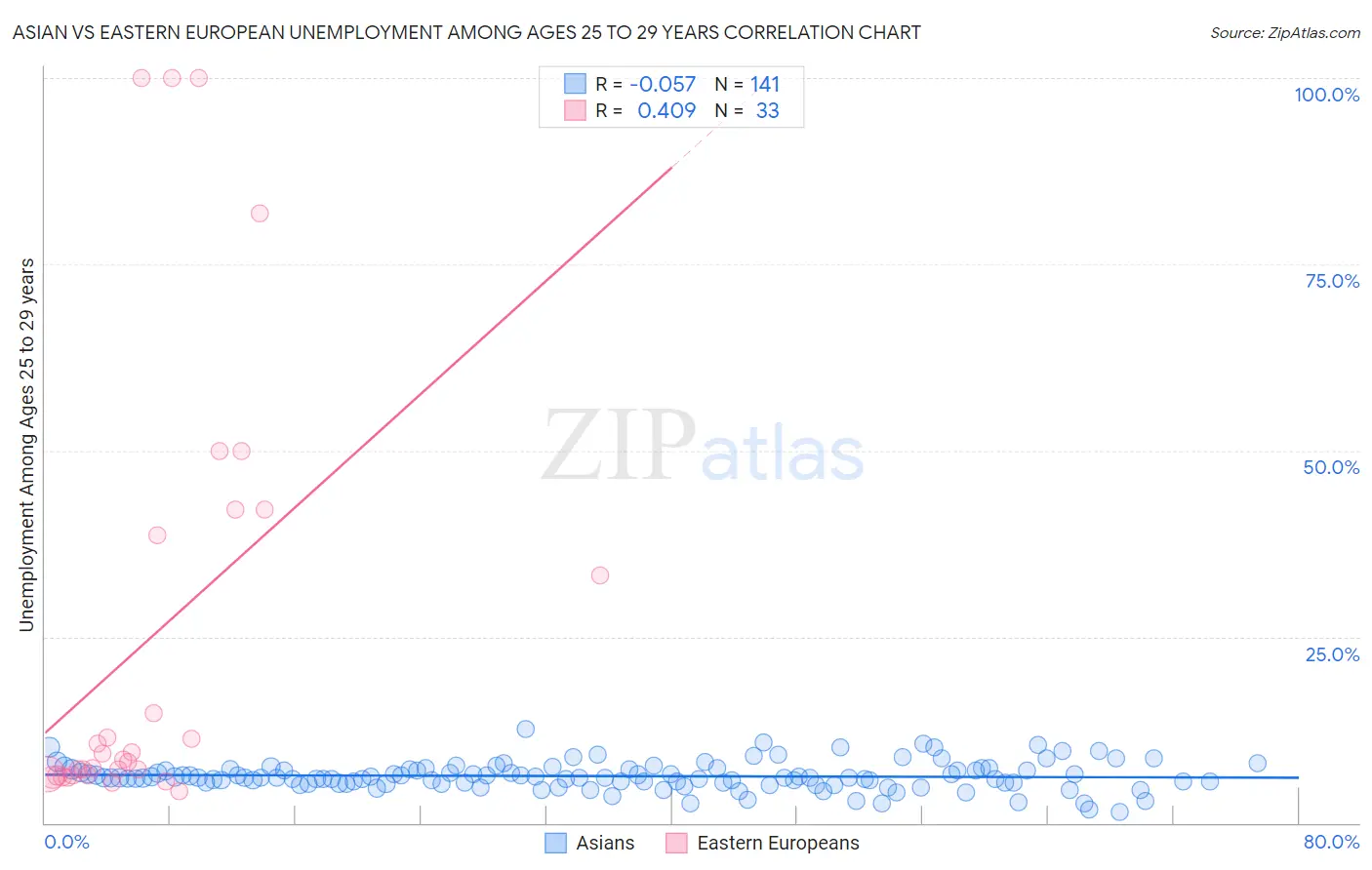 Asian vs Eastern European Unemployment Among Ages 25 to 29 years