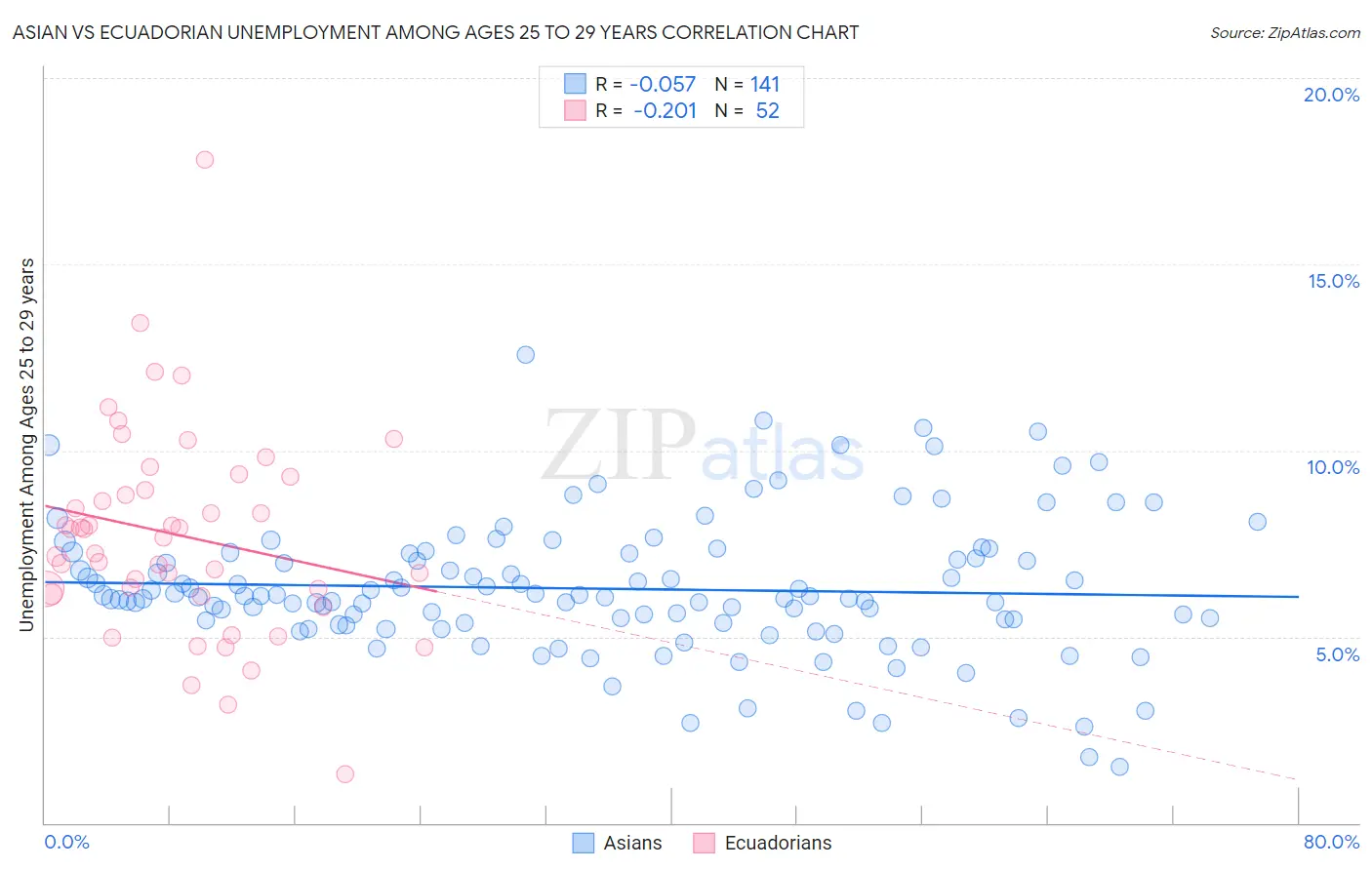 Asian vs Ecuadorian Unemployment Among Ages 25 to 29 years