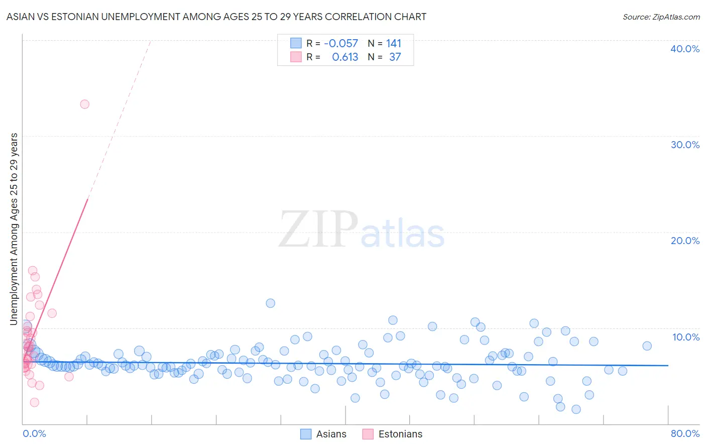 Asian vs Estonian Unemployment Among Ages 25 to 29 years