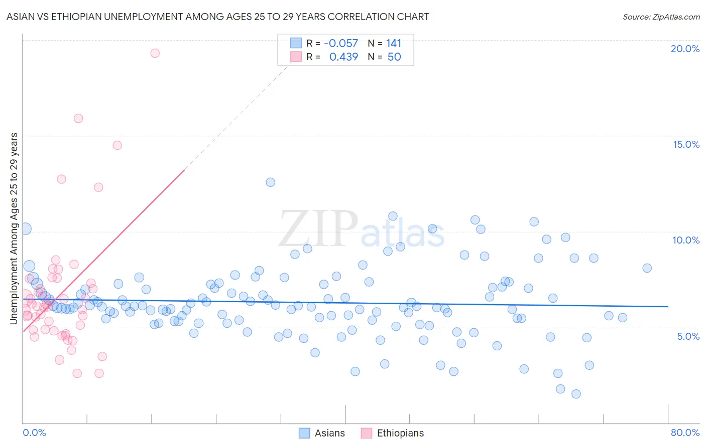 Asian vs Ethiopian Unemployment Among Ages 25 to 29 years