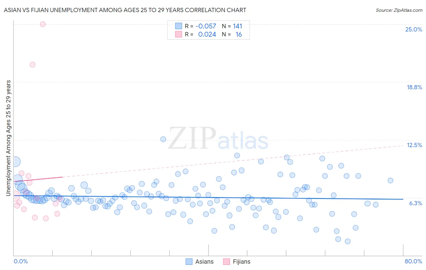 Asian vs Fijian Unemployment Among Ages 25 to 29 years