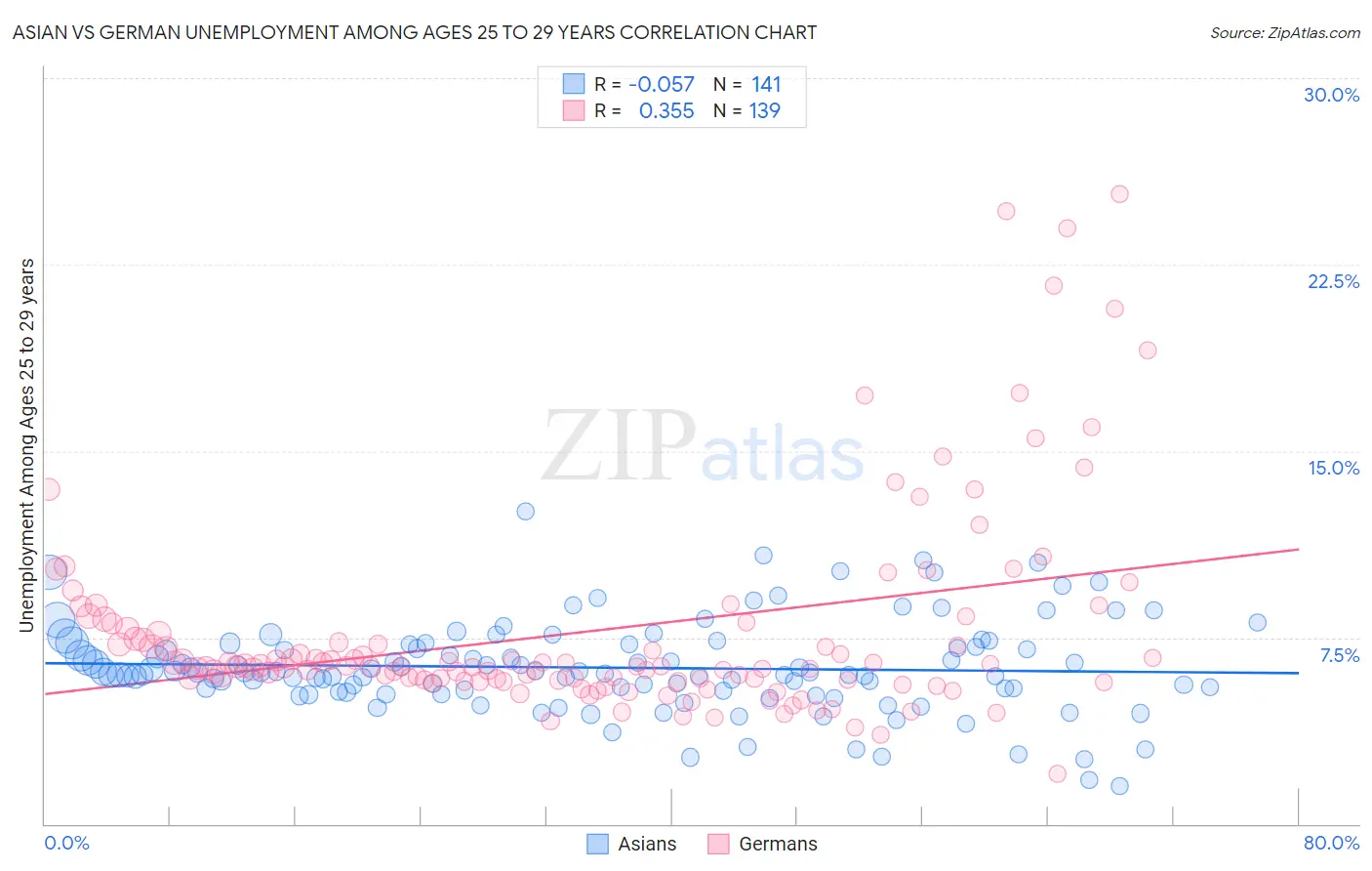 Asian vs German Unemployment Among Ages 25 to 29 years