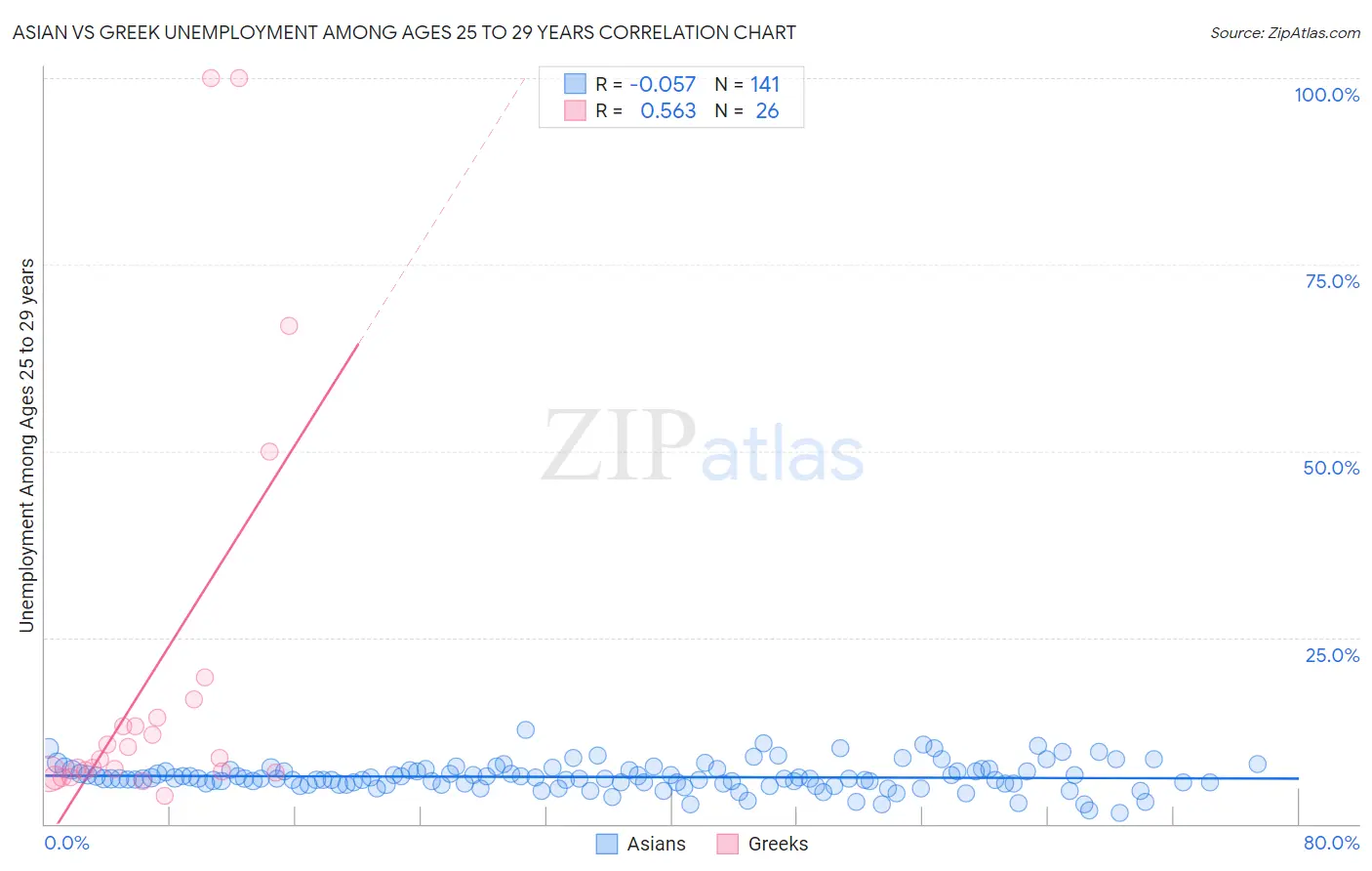 Asian vs Greek Unemployment Among Ages 25 to 29 years