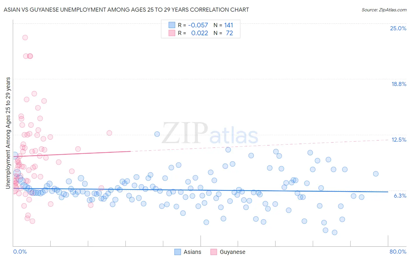 Asian vs Guyanese Unemployment Among Ages 25 to 29 years