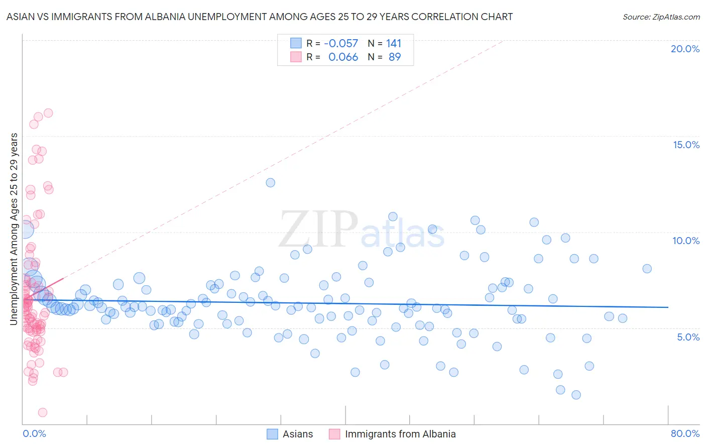 Asian vs Immigrants from Albania Unemployment Among Ages 25 to 29 years