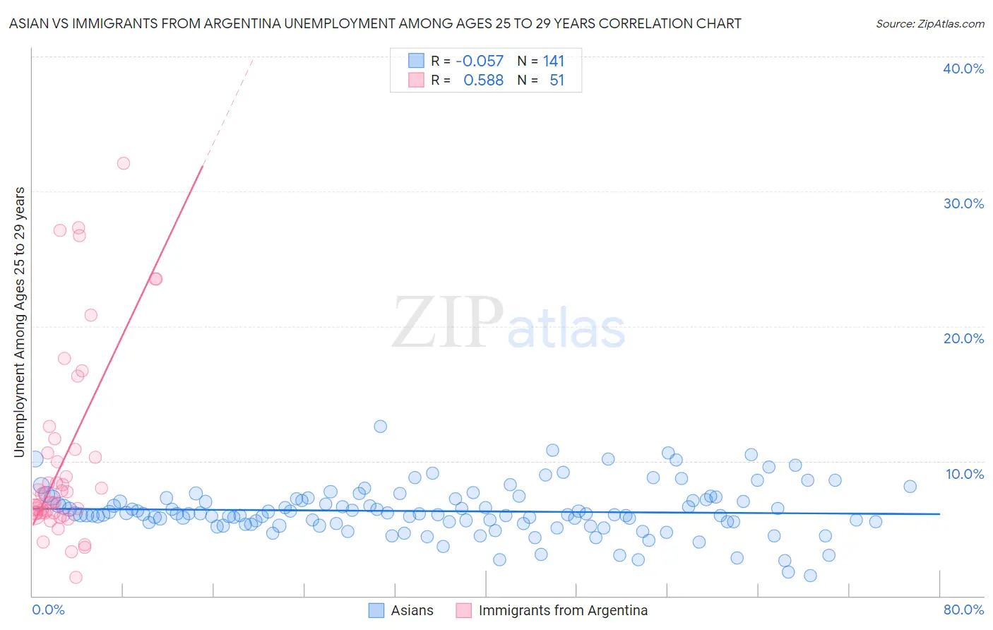 Asian vs Immigrants from Argentina Unemployment Among Ages 25 to 29 years