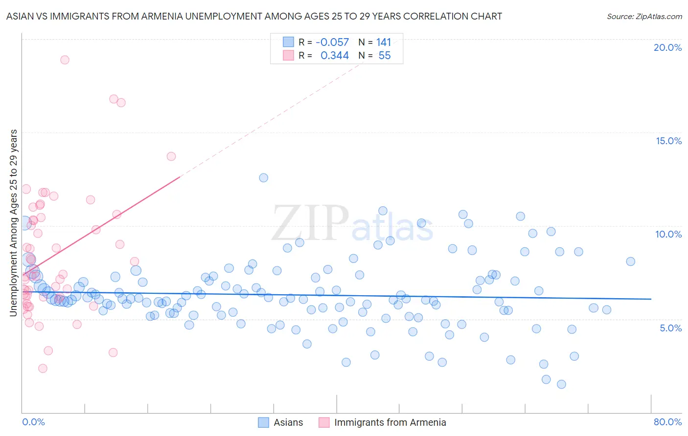 Asian vs Immigrants from Armenia Unemployment Among Ages 25 to 29 years