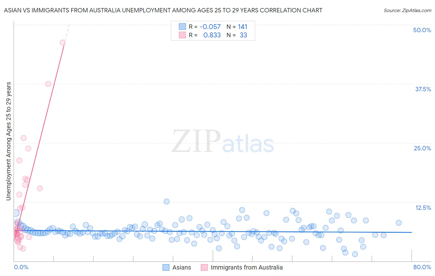 Asian vs Immigrants from Australia Unemployment Among Ages 25 to 29 years