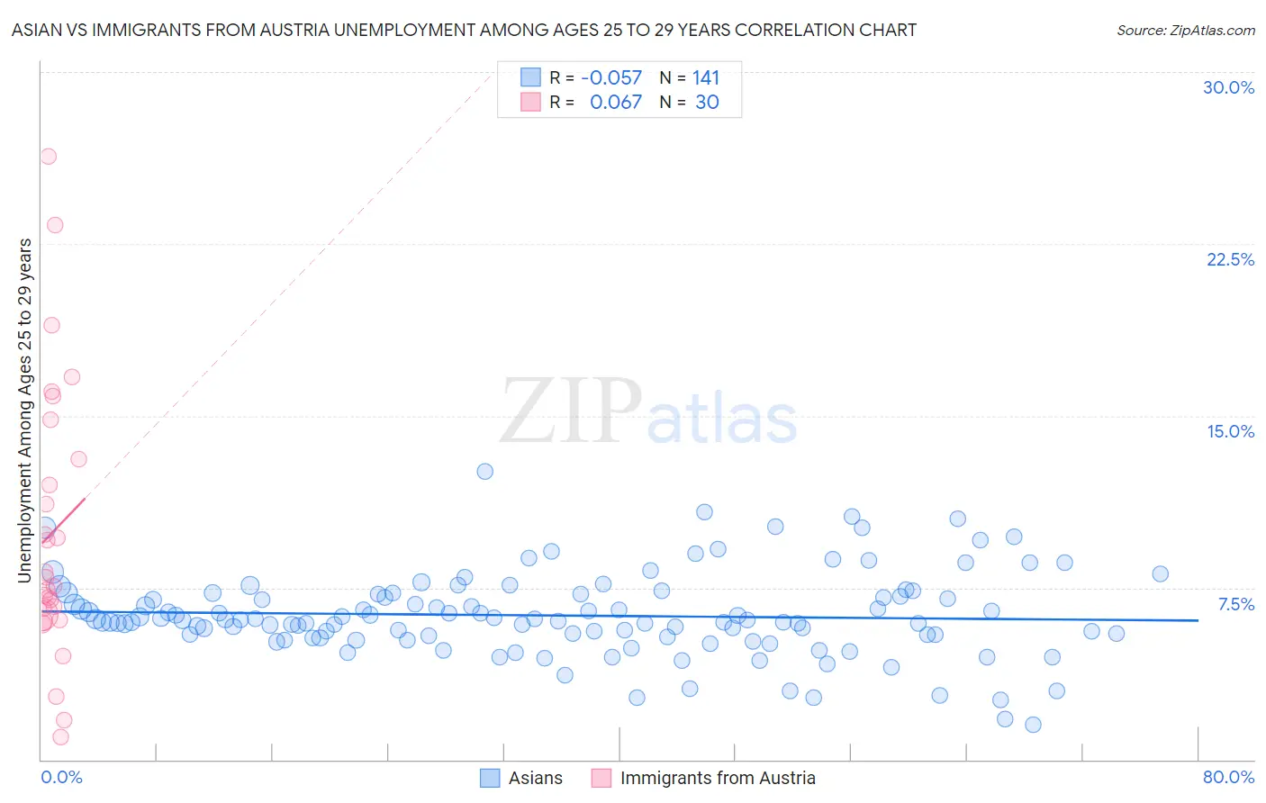 Asian vs Immigrants from Austria Unemployment Among Ages 25 to 29 years