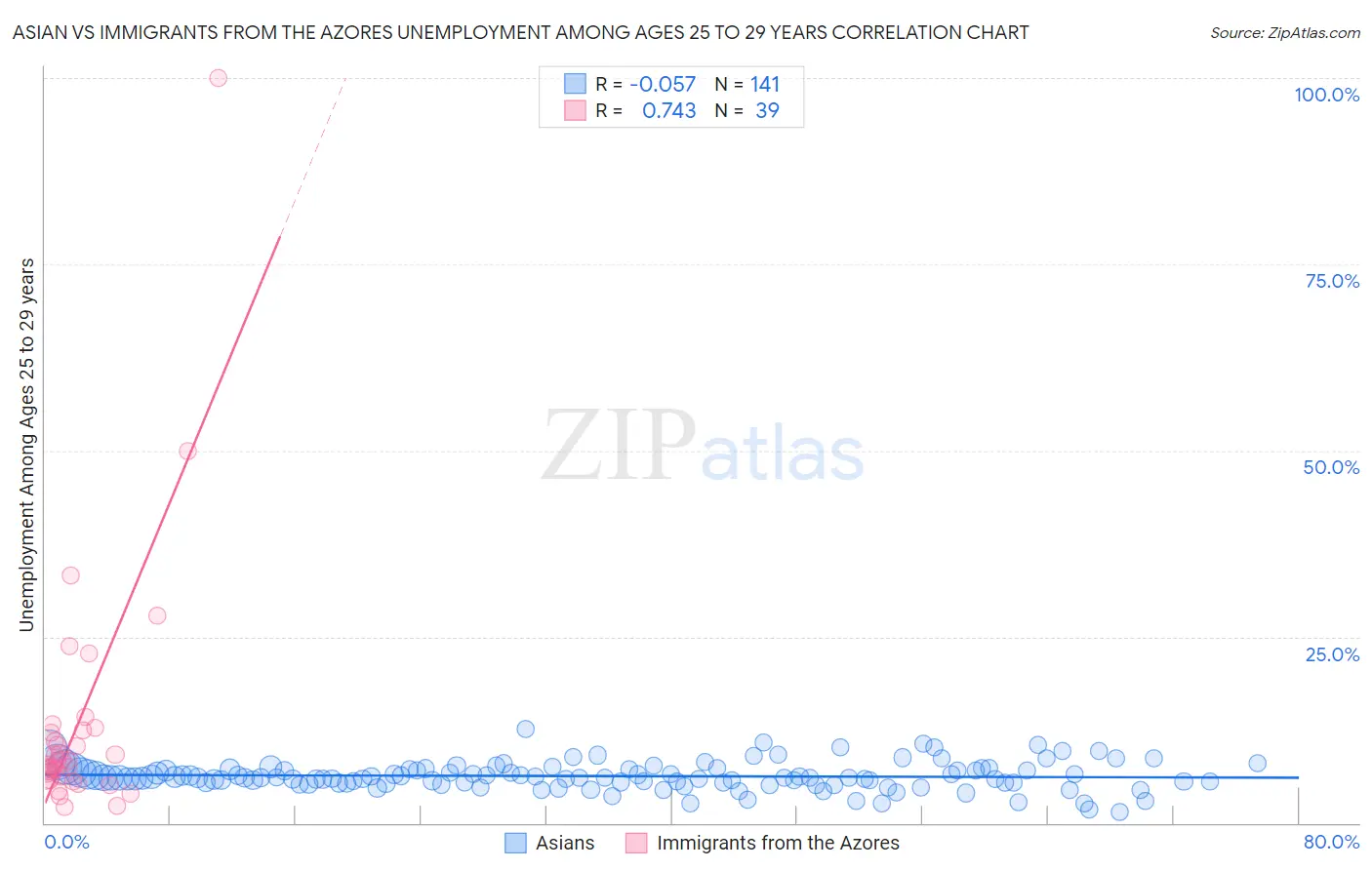 Asian vs Immigrants from the Azores Unemployment Among Ages 25 to 29 years