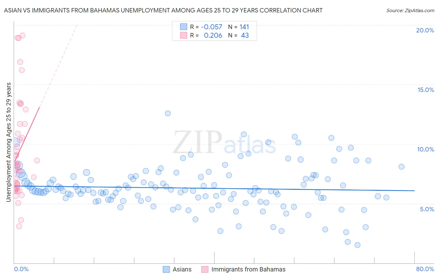 Asian vs Immigrants from Bahamas Unemployment Among Ages 25 to 29 years
