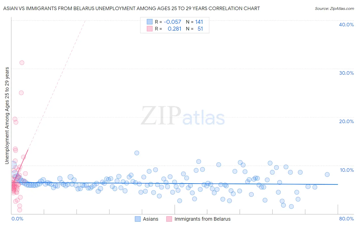 Asian vs Immigrants from Belarus Unemployment Among Ages 25 to 29 years