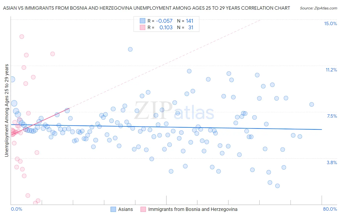Asian vs Immigrants from Bosnia and Herzegovina Unemployment Among Ages 25 to 29 years