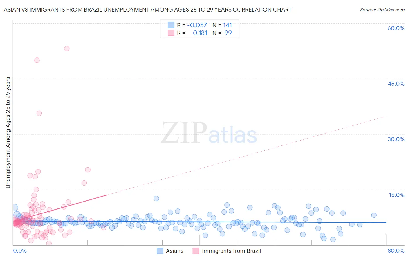 Asian vs Immigrants from Brazil Unemployment Among Ages 25 to 29 years