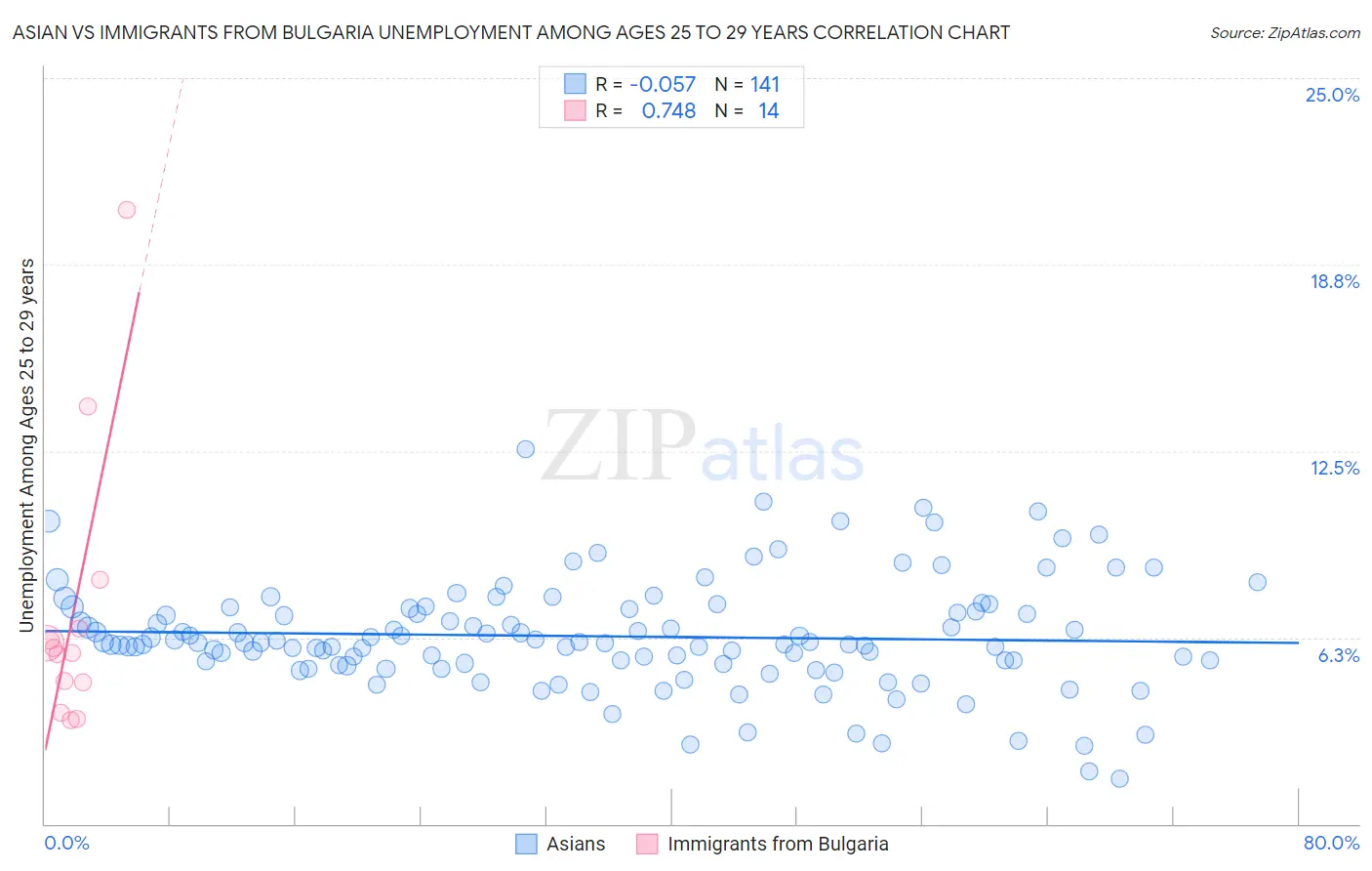 Asian vs Immigrants from Bulgaria Unemployment Among Ages 25 to 29 years