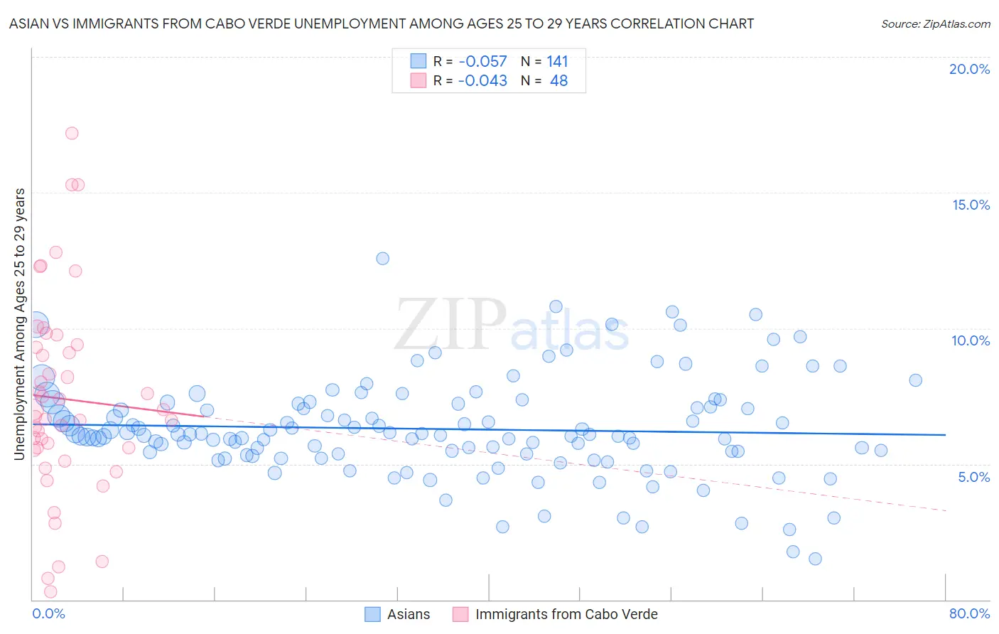 Asian vs Immigrants from Cabo Verde Unemployment Among Ages 25 to 29 years