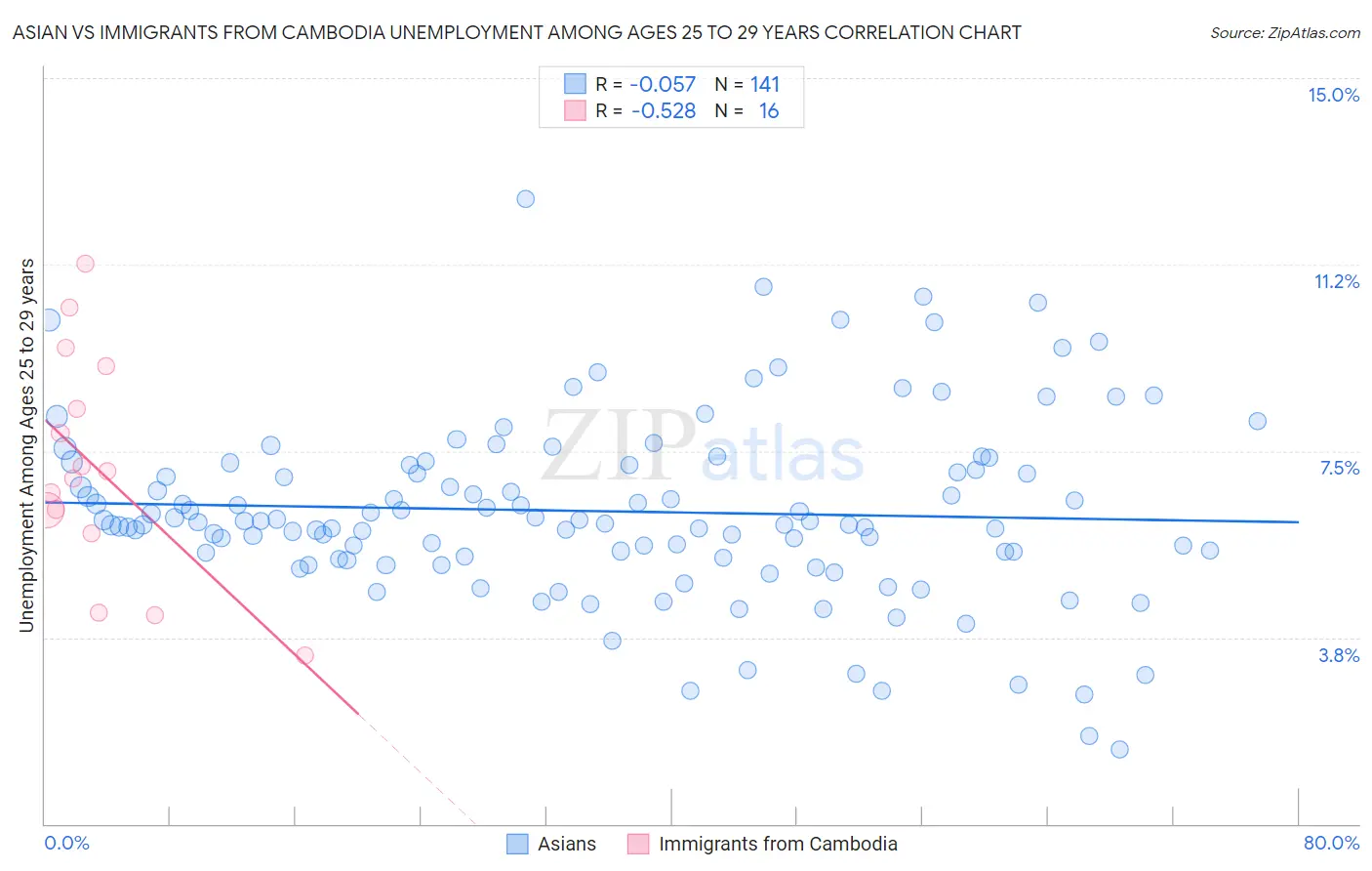 Asian vs Immigrants from Cambodia Unemployment Among Ages 25 to 29 years