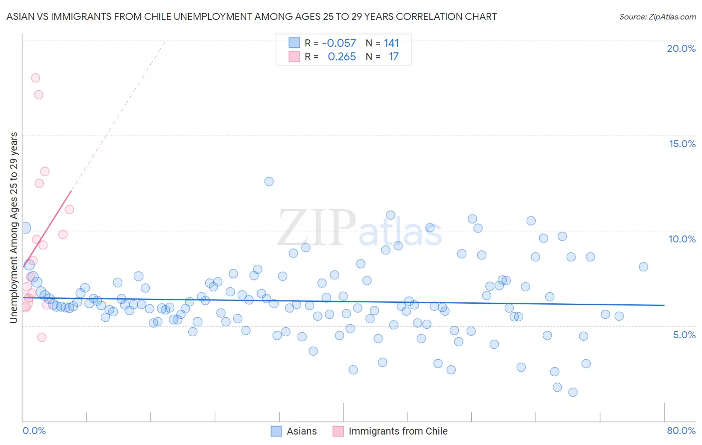 Asian vs Immigrants from Chile Unemployment Among Ages 25 to 29 years