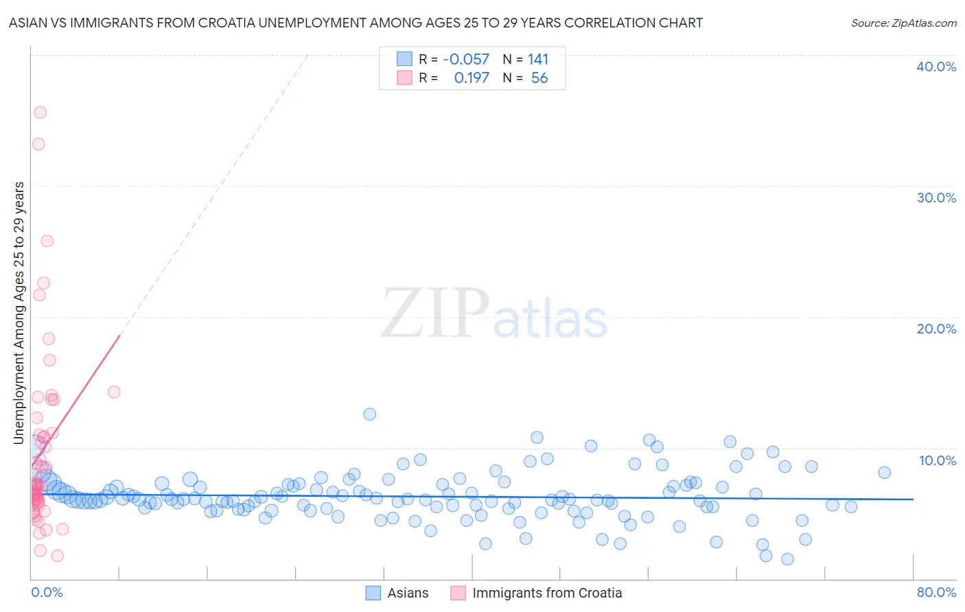 Asian vs Immigrants from Croatia Unemployment Among Ages 25 to 29 years