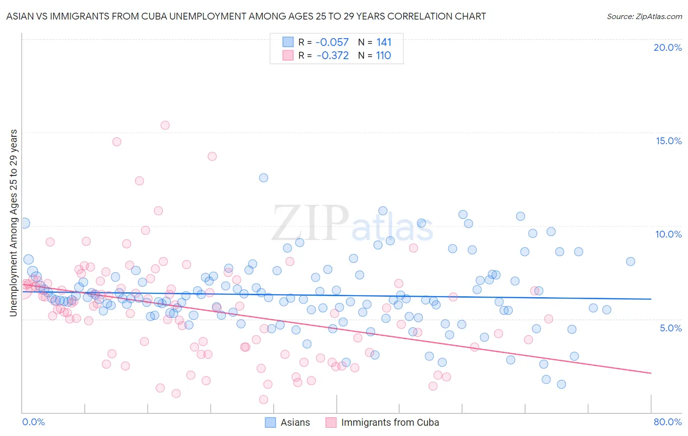 Asian vs Immigrants from Cuba Unemployment Among Ages 25 to 29 years