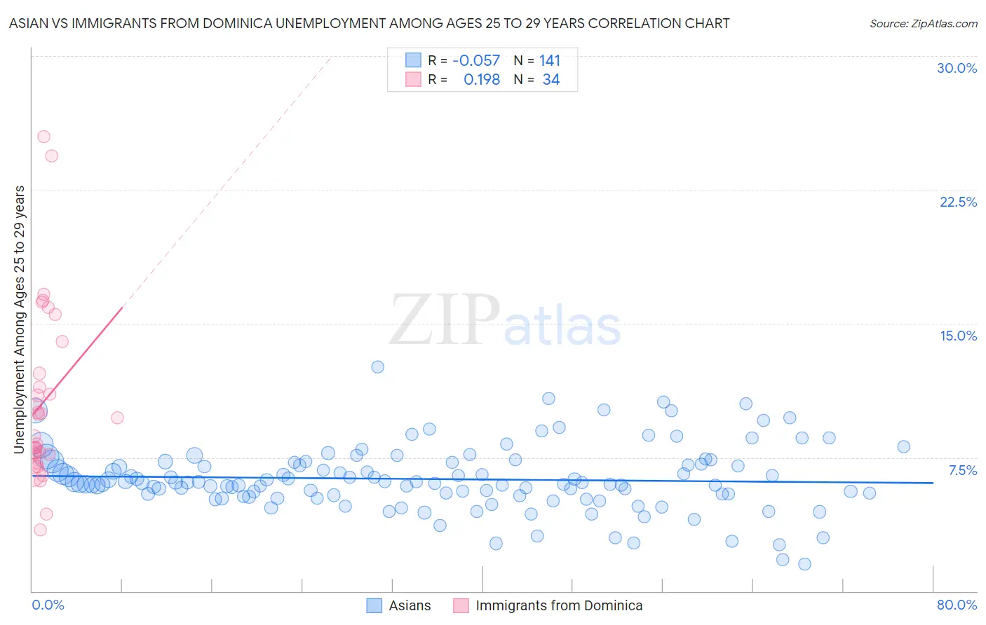 Asian vs Immigrants from Dominica Unemployment Among Ages 25 to 29 years