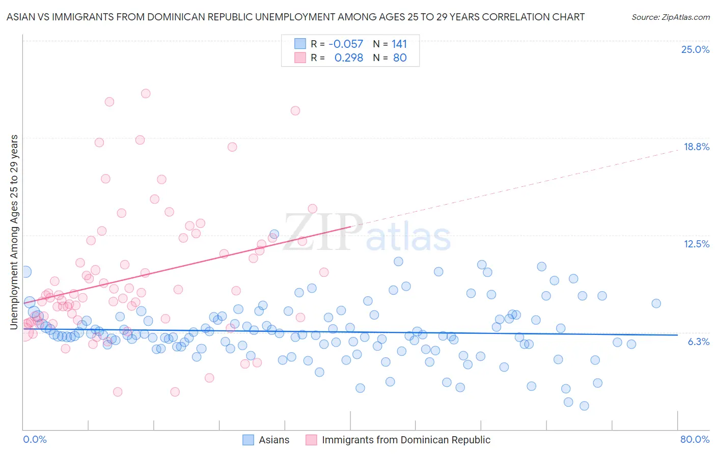Asian vs Immigrants from Dominican Republic Unemployment Among Ages 25 to 29 years